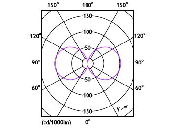 Light Distribution Diagram - MAS LED SON-T UE M 6Klm 28.5W 740 E27