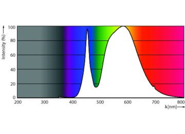 Spectral Power Distribution Colour - MAS LED SON-T UE M 6Klm 28.5W 740 E27