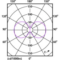 Light Distribution Diagram - MAS LED SON-T UE M 8Klm 42.8W 727 E40