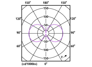 Light Distribution Diagram - MAS LED SON-T UE M 8Klm 42.8W 727 E40