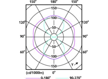 Light Distribution Diagram - MAS LED SON-T IF 4Klm 23W 740 E27