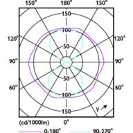 Light Distribution Diagram - MAS LED SON-T IF 6Klm 34W 740 E27