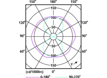 Light Distribution Diagram - MAS LED SON-T IF 5.4Klm 34W 727 E27
