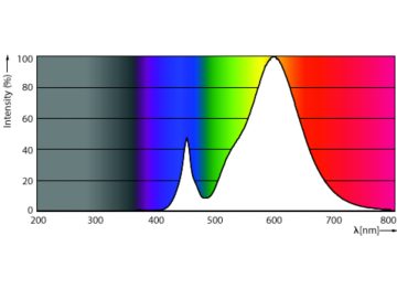 Spectral Power Distribution Colour - MAS LED SON-T IF 5.4Klm 34W 727 E27