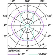 Light Distribution Diagram - MAS LED SON-T IF 9Klm 50W 740 E40
