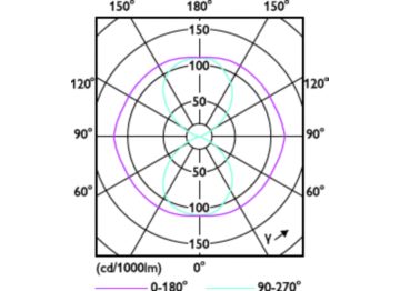 Light Distribution Diagram - MAS LED SON-T EM 9Klm 50W 740 E40