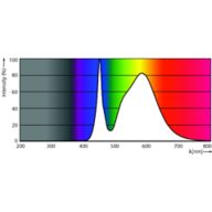 Spectral Power Distribution Colour - MAS LED SON-T IF 9Klm 50W 740 E40