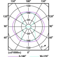 Light Distribution Diagram - MAS LED SON-T EM 10.8Klm 65W 727 E40