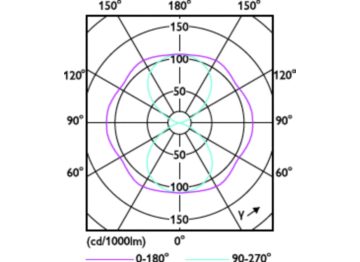 Light Distribution Diagram - MAS LED SON-T IF 12Klm 65W 740 E40