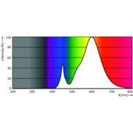 Spectral Power Distribution Colour - MAS LED SON-T EM 10.8Klm 65W 727 E40
