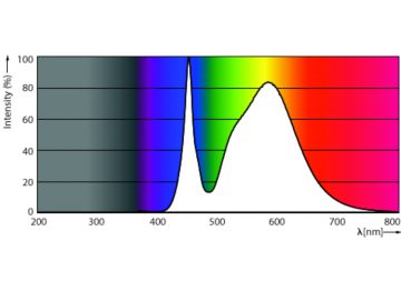 Spectral Power Distribution Colour - MAS LED SON-T IF 12Klm 65W 740 E40