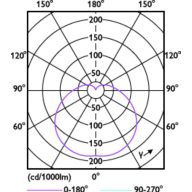 Light Distribution Diagram - TForce ESS LED HB MV 2Klm 20W 865 E27