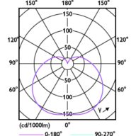 Light Distribution Diagram - TForce ESS LED HB MV 2.7Klm 25W  865 E27