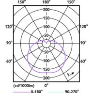 Light Distribution Diagram - TForce ESS LED HB MV 3.5Klm 35W  865 E27