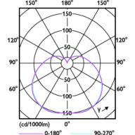 Light Distribution Diagram - TForce ESS LED HB MV 4.5Klm 45W  865 E27