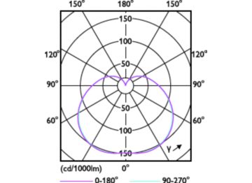 Light Distribution Diagram - TForce ESS LED HB MV 4.5Klm 45W  865 E27