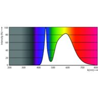 Spectral Power Distribution Colour - TForce LED Road 35W E27 740 MV