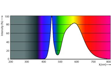 Spectral Power Distribution Colour - TForce LED Road 35W E27 740 MV