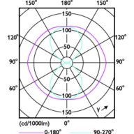 Light Distribution Diagram - TForce LED Road 55W E40 740 MV