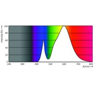 Spectral Power Distribution Colour - TForce LED Road 35W E27 730 MV
