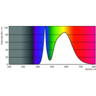 Spectral Power Distribution Colour - TForce LED Road 55W E40 740 MV