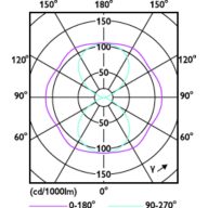 Light Distribution Diagram - Tforce LED Road 65W E39 750 JP