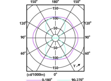Light Distribution Diagram - Tforce LED Road 65W E39 750 JP