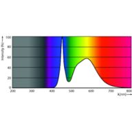 Spectral Power Distribution Colour - Tforce LED Road 65W E39 750 JP