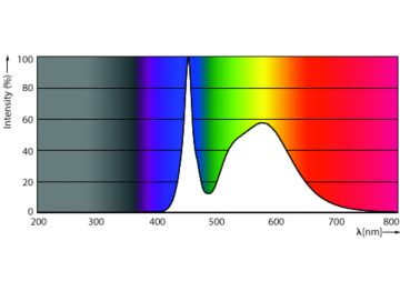 Spectral Power Distribution Colour - Tforce LED Road 65W E39 750 JP