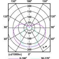 Light Distribution Diagram - MAS LED SOX M 5Klm 36W 840 B22 FR