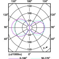 Light Distribution Diagram - TForce LED HPL ND 40-28W E27 840