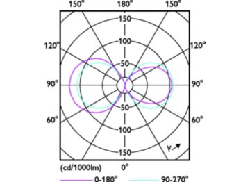 Light Distribution Diagram - TForce LED HPL ND 30-21W E27 840