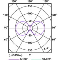 Light Distribution Diagram - TForce LED HPL ND 60-42W E40 840