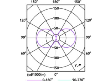 Light Distribution Diagram - TForce LED HPL ND 60-42W E40 840