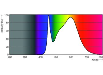 Spectral Power Distribution Colour - TForce LED HPL ND 60-42W E40 840