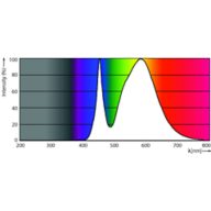 Spectral Power Distribution Colour - TForce LED Road 120-68W E40 740