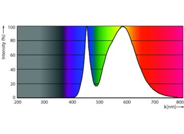 Spectral Power Distribution Colour - TForce LED Road 120-68W E40 740
