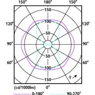 Light Distribution Diagram - TForce LED Road 120-68W E40 740