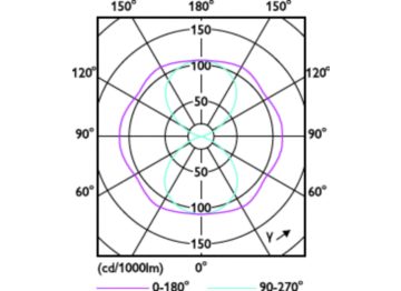 Light Distribution Diagram - TForce LED Road 120-68W E40 740