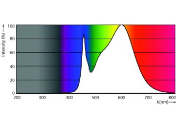 Spectral Power Distribution Colour - 10T8/COR/48-835/IF15/G/DIM 10/1