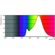 Spectral Power Distribution Colour - LED classic 100W A60 WW FR ND 1CT/10