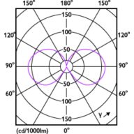 Light Distribution Diagram - LED classic 25W E27 WWA60 CL ND 1PF/6