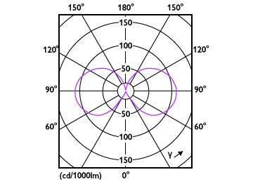 Light Distribution Diagram - LED classic 25W E27 WWA60 CL ND 1PF/6