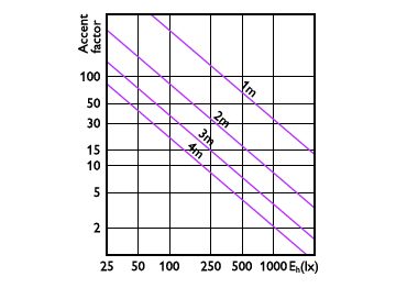 Accent Diagram - Master LED PAR30L 28W 15D 830 100-277V