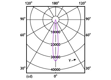 Light Distribution Diagram - Master LED PAR30L 28W 15D 830 100-277V