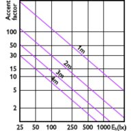 Accent Diagram - Master LED PAR30L 28W 30D 830 100-277V