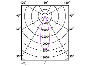 Light Distribution Diagram - Master LED PAR30L 28W 30D 830 100-277V