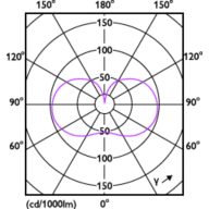 Light Distribution Diagram - 19GC/LED/850/ND E26 BB 6/1
