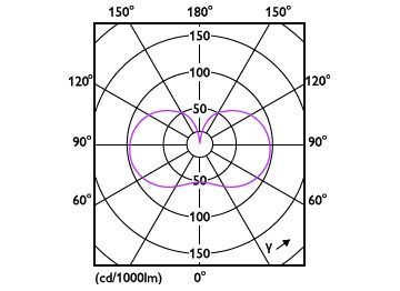Light Distribution Diagram - 19GC/LED/850/ND E26 BB 6/1