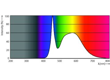 Spectral Power Distribution Colour - 19GC/LED/850/ND E26 BB 6/1